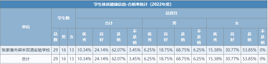 2022年度江苏省苏州市张家港市梁丰双语实验学校（初中）学生体质健康、近视率排名